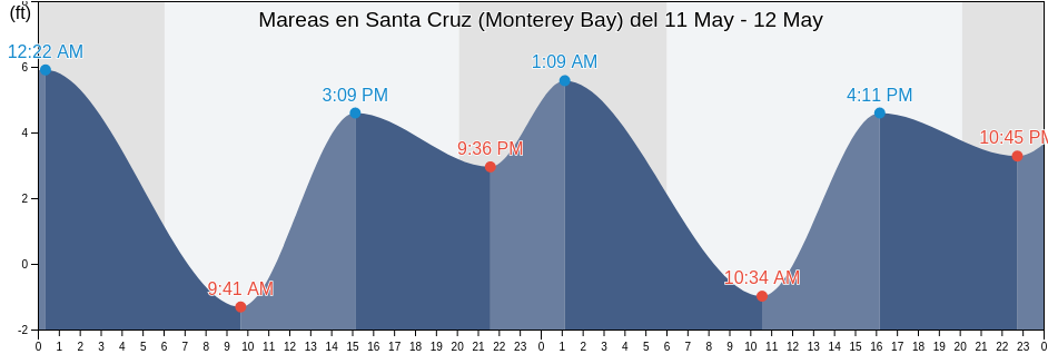 Mareas para hoy en Santa Cruz (Monterey Bay), Santa Cruz County, California, United States