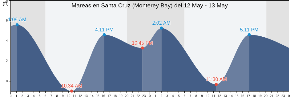 Mareas para hoy en Santa Cruz (Monterey Bay), Santa Cruz County, California, United States