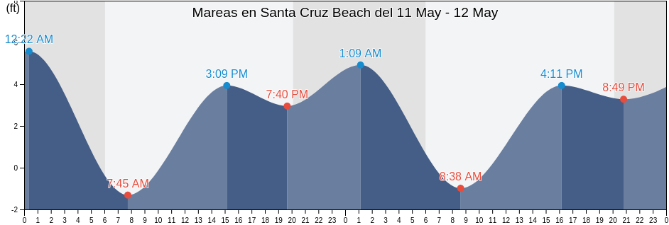Mareas para hoy en Santa Cruz Beach, Santa Cruz County, California, United States