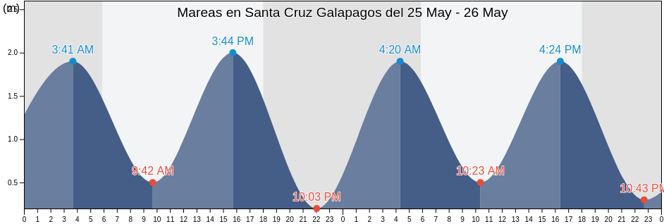 Mareas para hoy en Santa Cruz Galapagos, Cantón Santa Cruz, Galápagos, Ecuador