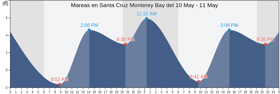 Mareas para hoy en Santa Cruz Monterey Bay, Santa Cruz County, California, United States