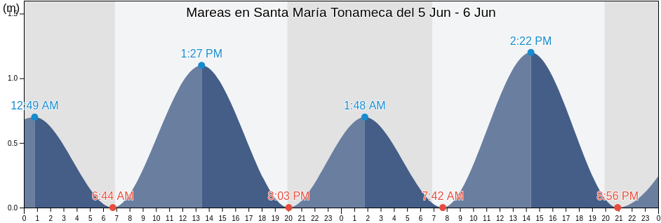 Mareas para hoy en Santa María Tonameca, Santa María Tonameca, Oaxaca, Mexico