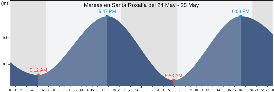 Mareas para hoy en Santa Rosalía, Mulegé, Baja California Sur, Mexico