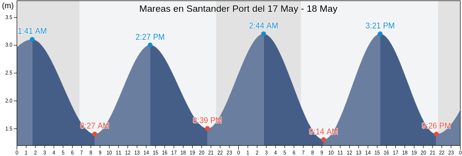 Mareas para hoy en Santander Port, Provincia de Cantabria, Cantabria, Spain