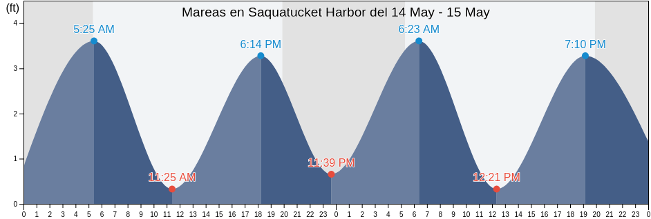 Mareas para hoy en Saquatucket Harbor, Barnstable County, Massachusetts, United States