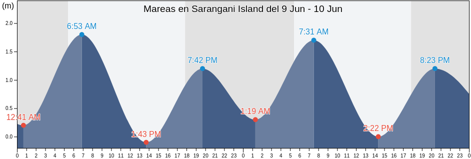Mareas para hoy en Sarangani Island, Province of Sarangani, Soccsksargen, Philippines
