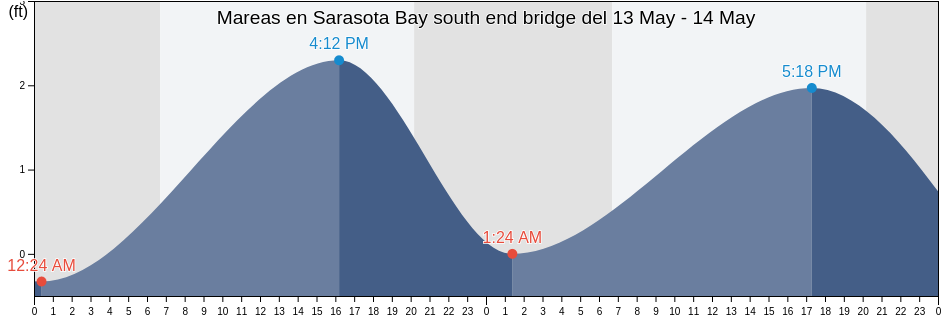 Mareas para hoy en Sarasota Bay south end bridge, Sarasota County, Florida, United States