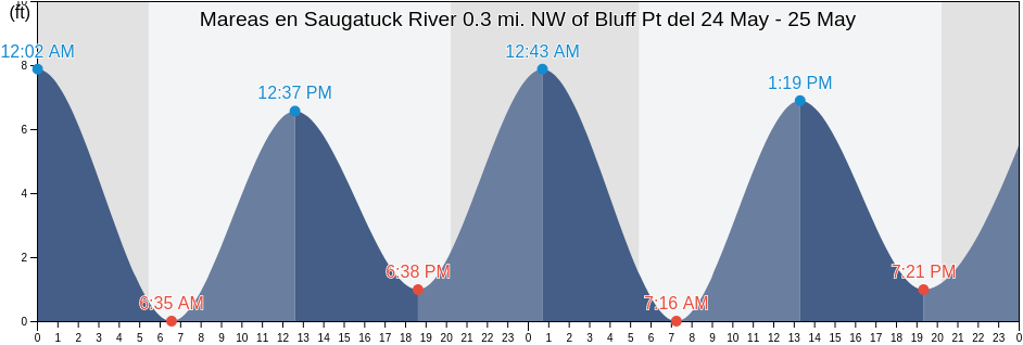 Mareas para hoy en Saugatuck River 0.3 mi. NW of Bluff Pt, Fairfield County, Connecticut, United States