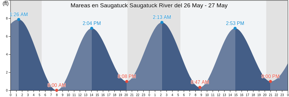 Mareas para hoy en Saugatuck Saugatuck River, Fairfield County, Connecticut, United States