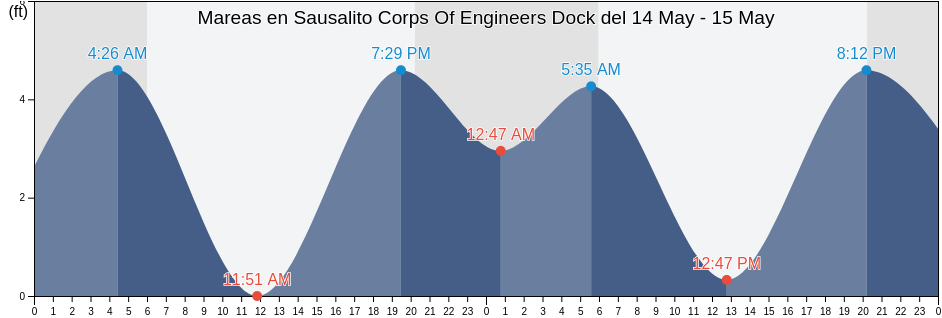 Mareas para hoy en Sausalito Corps Of Engineers Dock, City and County of San Francisco, California, United States