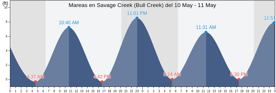 Mareas para hoy en Savage Creek (Bull Creek), Beaufort County, South Carolina, United States