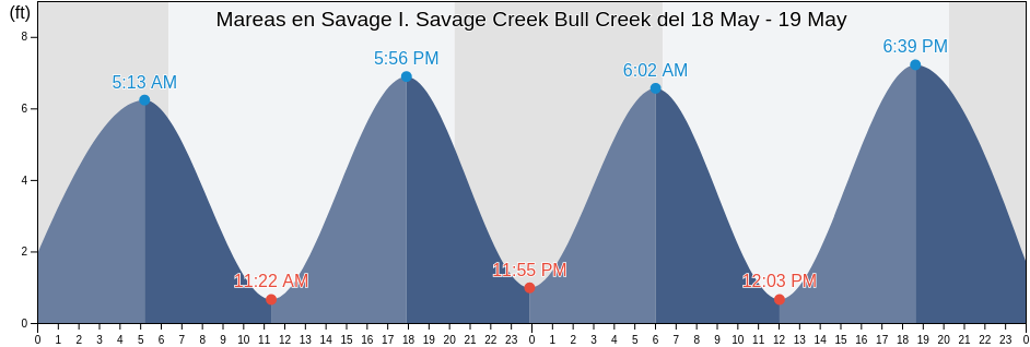 Mareas para hoy en Savage I. Savage Creek Bull Creek, Beaufort County, South Carolina, United States