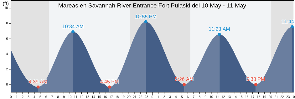 Mareas para hoy en Savannah River Entrance Fort Pulaski, Chatham County, Georgia, United States