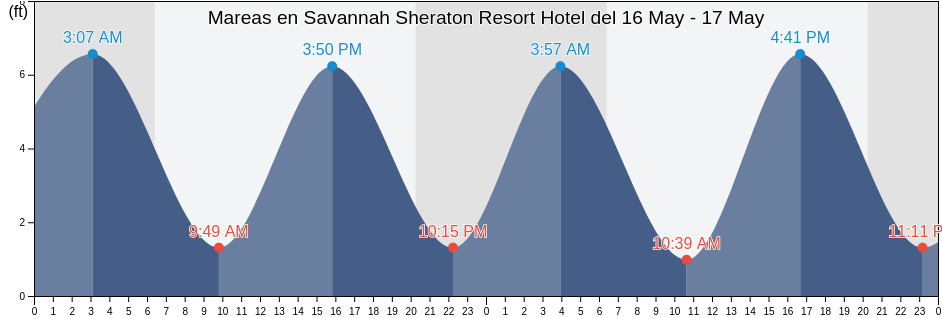 Mareas para hoy en Savannah Sheraton Resort Hotel, Chatham County, Georgia, United States