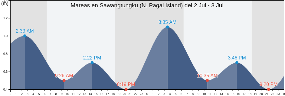 Mareas para hoy en Sawangtungku (N. Pagai Island), Kabupaten Mukomuko, Bengkulu, Indonesia