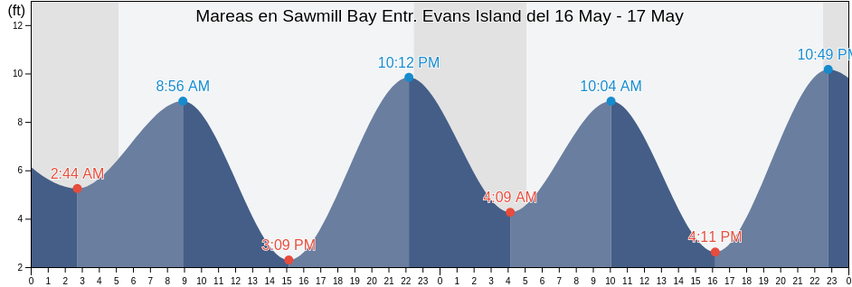 Mareas para hoy en Sawmill Bay Entr. Evans Island, Anchorage Municipality, Alaska, United States