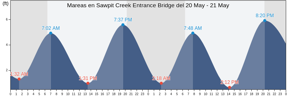 Mareas para hoy en Sawpit Creek Entrance Bridge, Duval County, Florida, United States