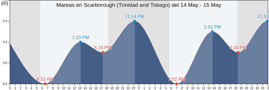 Mareas para hoy en Scarborough (Trinidad and Tobago), Saint George, Tobago, Trinidad and Tobago
