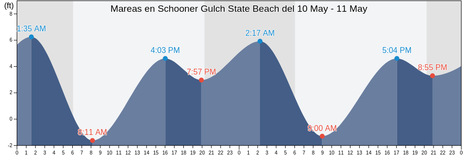 Mareas para hoy en Schooner Gulch State Beach, Sonoma County, California, United States