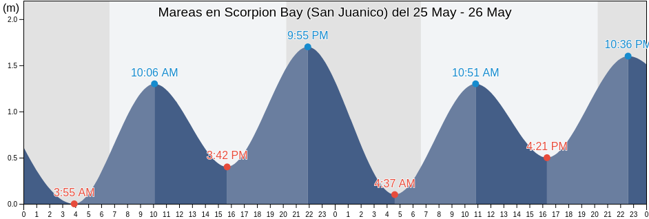 Mareas para hoy en Scorpion Bay (San Juanico), Loreto, Baja California Sur, Mexico