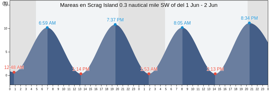Mareas para hoy en Scrag Island 0.3 nautical mile SW of, Knox County, Maine, United States