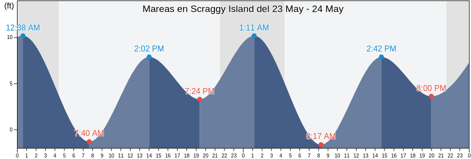 Mareas para hoy en Scraggy Island, Sitka City and Borough, Alaska, United States
