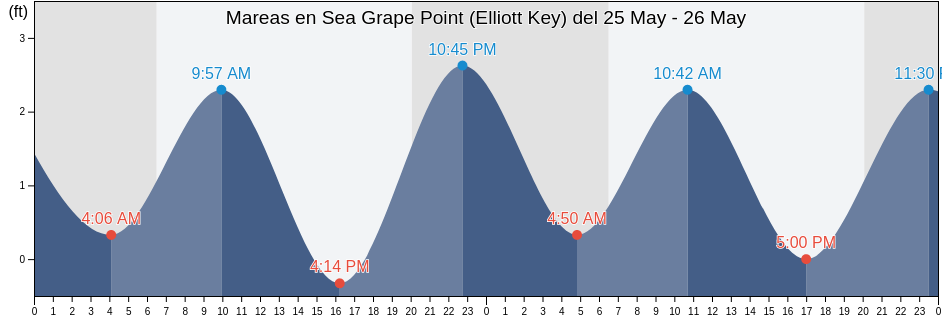 Mareas para hoy en Sea Grape Point (Elliott Key), Miami-Dade County, Florida, United States
