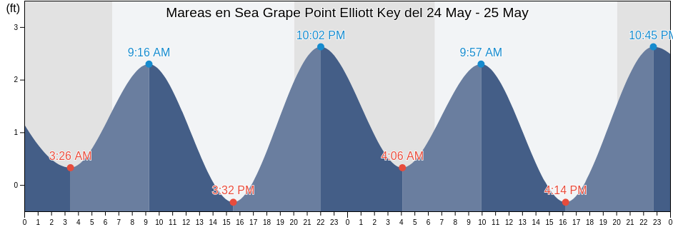 Mareas para hoy en Sea Grape Point Elliott Key, Miami-Dade County, Florida, United States