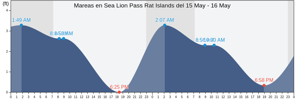 Mareas para hoy en Sea Lion Pass Rat Islands, Aleutians West Census Area, Alaska, United States