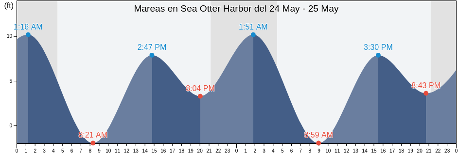 Mareas para hoy en Sea Otter Harbor, Prince of Wales-Hyder Census Area, Alaska, United States