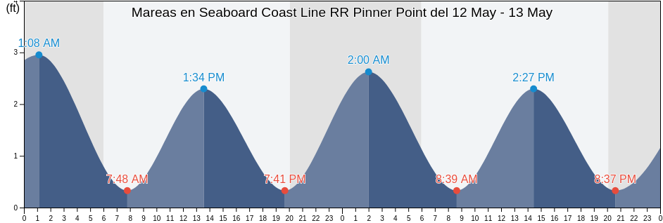 Mareas para hoy en Seaboard Coast Line RR Pinner Point, City of Norfolk, Virginia, United States