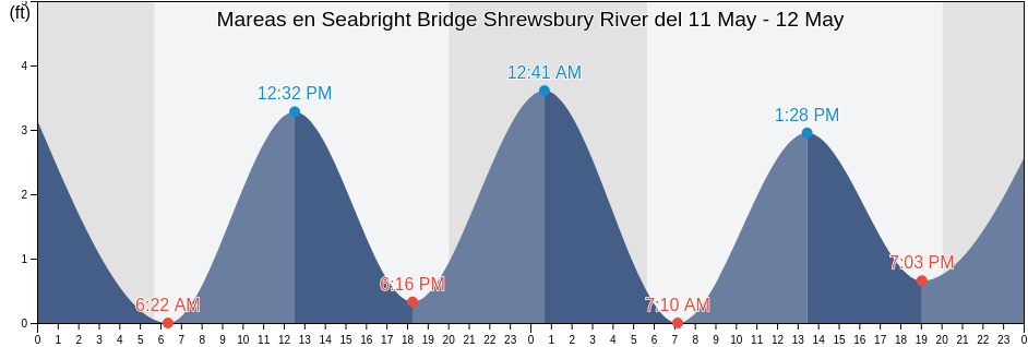 Mareas para hoy en Seabright Bridge Shrewsbury River, Monmouth County, New Jersey, United States
