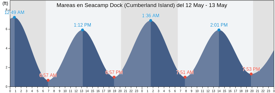 Mareas para hoy en Seacamp Dock (Cumberland Island), Camden County, Georgia, United States