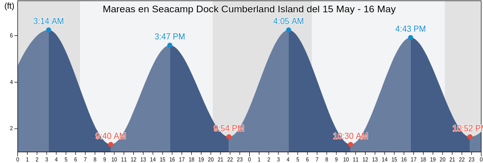 Mareas para hoy en Seacamp Dock Cumberland Island, Camden County, Georgia, United States