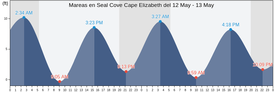 Mareas para hoy en Seal Cove Cape Elizabeth, Cumberland County, Maine, United States