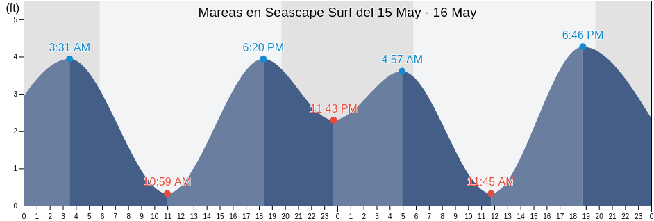 Mareas para hoy en Seascape Surf, San Diego County, California, United States