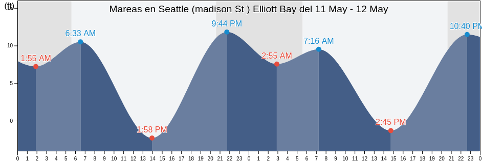 Mareas para hoy en Seattle (madison St ) Elliott Bay, Kitsap County, Washington, United States