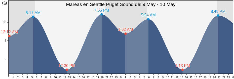 Mareas para hoy en Seattle Puget Sound, Kitsap County, Washington, United States