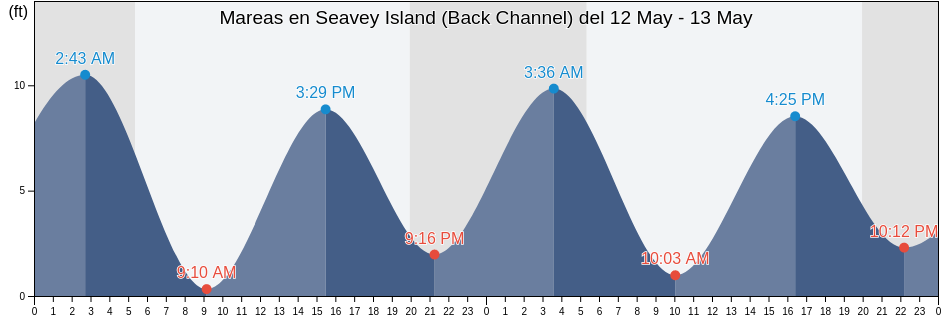 Mareas para hoy en Seavey Island (Back Channel), Rockingham County, New Hampshire, United States