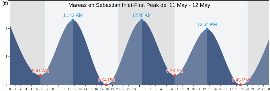 Mareas para hoy en Sebastian Inlet-First Peak, Indian River County, Florida, United States