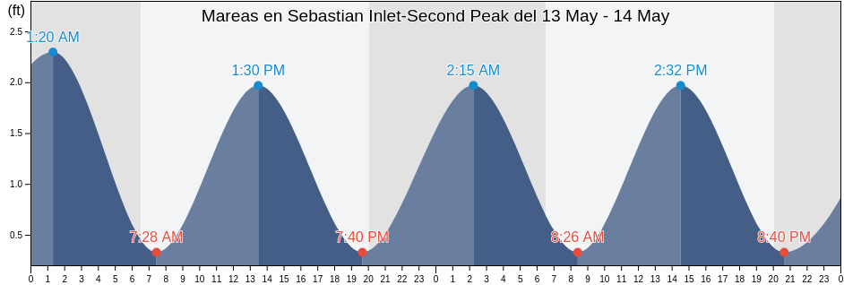 Mareas para hoy en Sebastian Inlet-Second Peak, Indian River County, Florida, United States