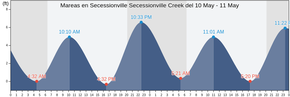 Mareas para hoy en Secessionville Secessionville Creek, Charleston County, South Carolina, United States