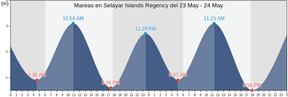 Mareas para hoy en Selayar Islands Regency, South Sulawesi, Indonesia