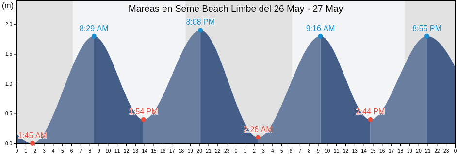 Mareas para hoy en Seme Beach Limbe, Fako Division, South-West, Cameroon