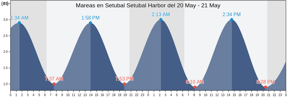 Mareas para hoy en Setubal Setubal Harbor, Setúbal, District of Setúbal, Portugal