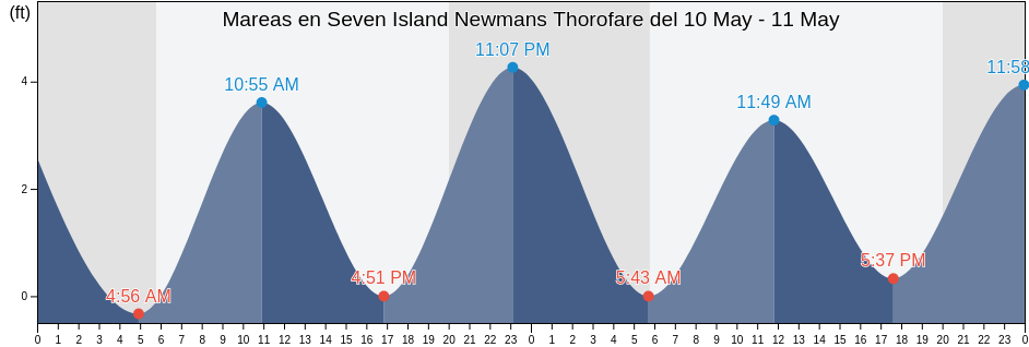 Mareas para hoy en Seven Island Newmans Thorofare, Atlantic County, New Jersey, United States
