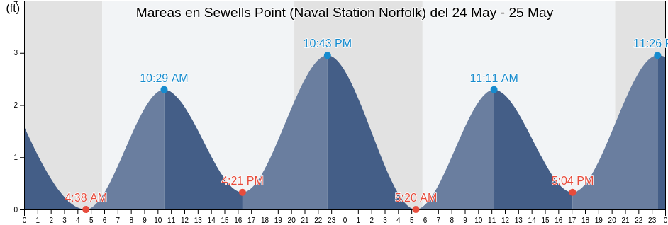 Mareas para hoy en Sewells Point (Naval Station Norfolk), City of Hampton, Virginia, United States