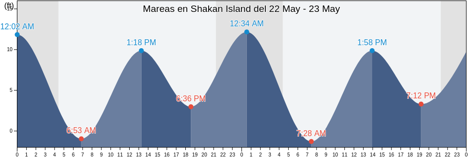 Mareas para hoy en Shakan Island, Prince of Wales-Hyder Census Area, Alaska, United States
