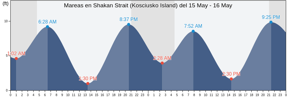 Mareas para hoy en Shakan Strait (Kosciusko Island), City and Borough of Wrangell, Alaska, United States