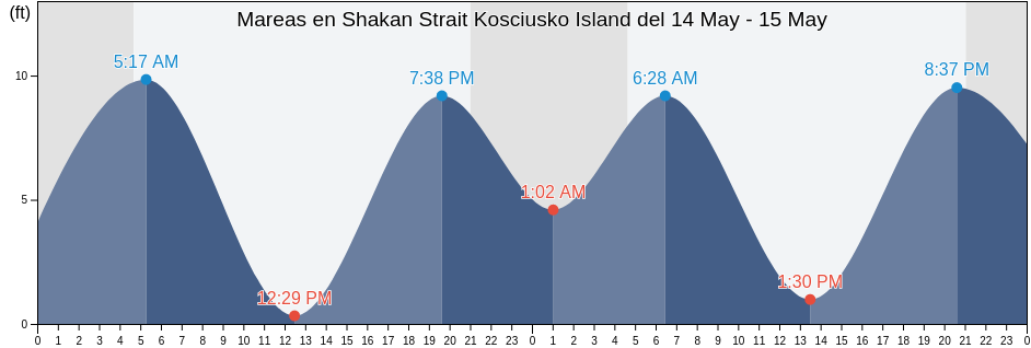 Mareas para hoy en Shakan Strait Kosciusko Island, City and Borough of Wrangell, Alaska, United States